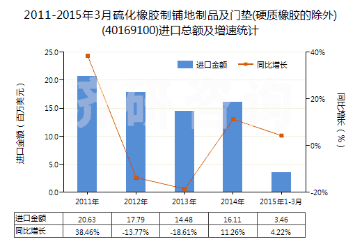 2011-2015年3月硫化橡膠制鋪地制品及門墊(硬質橡膠的除外)(40169100)進口總額及增速統(tǒng)計
